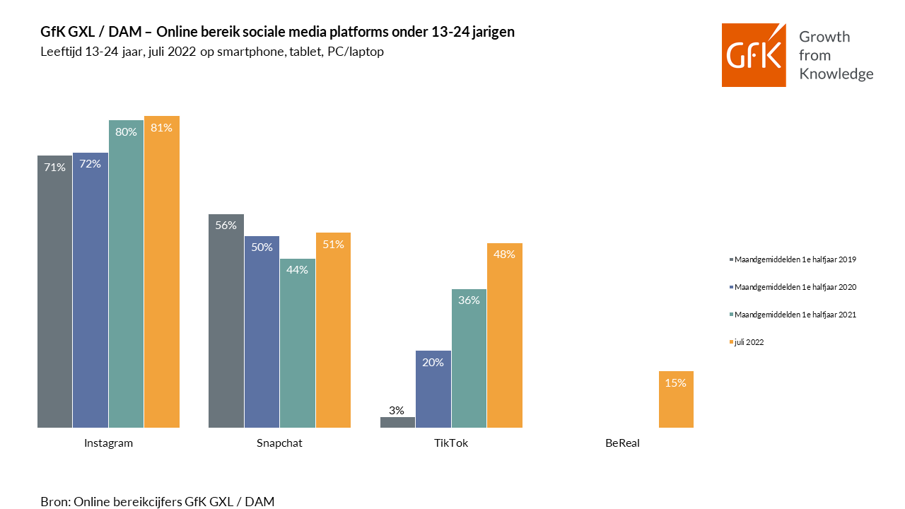 Gfk Gxl Dam Online Bereik Apps Juli2022