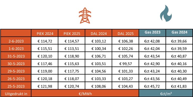 Energieprijzen Blijven Dalen Https Blokboek Com