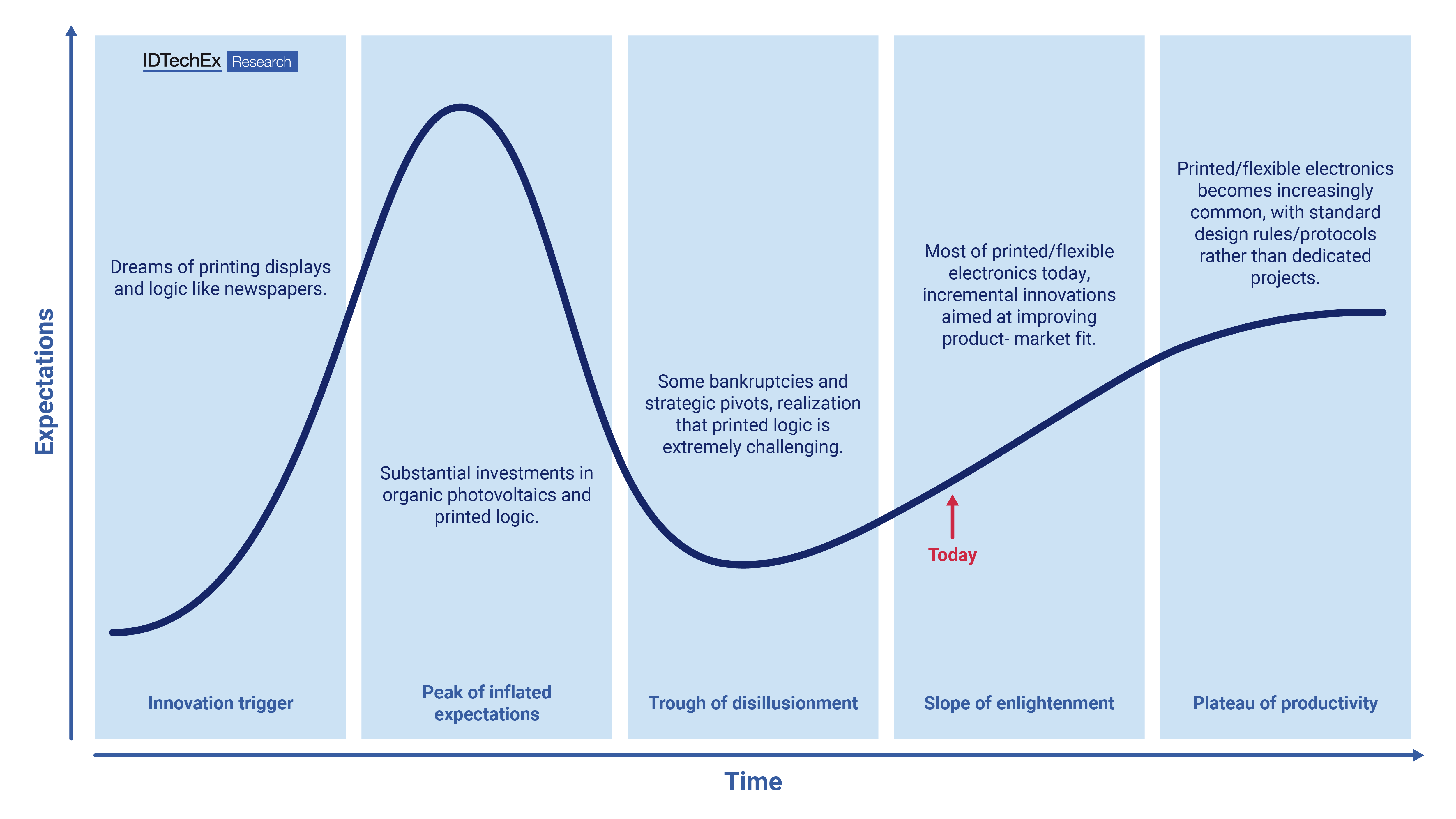 Printed Flexible Electronics Oleds And A Few Established Applications Excepted Reaches The ‘slope Of Enlightenment As Companies Find The Optimal Product Market Fit. Source Idtechex