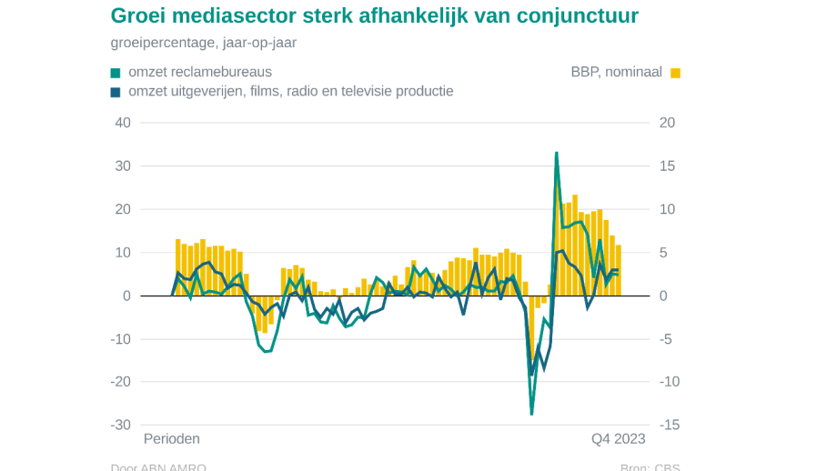 Mediasector Conjunctuur