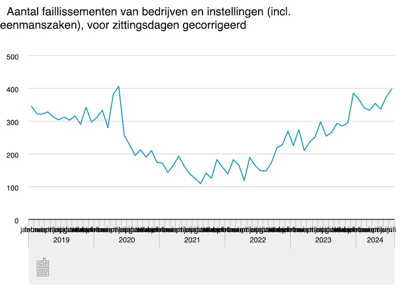 Aantal Faillissementen Juli 2024