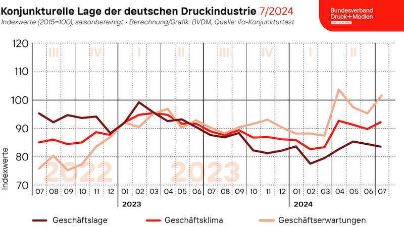 Juli 2024 Bvdm Grafiek