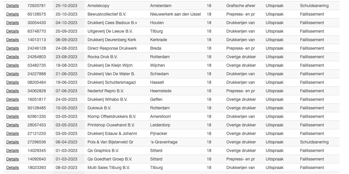 Faillissementen Overzicht 2023