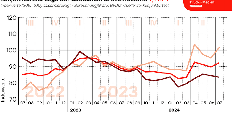 Juli 2024 Bvdm Grafiek