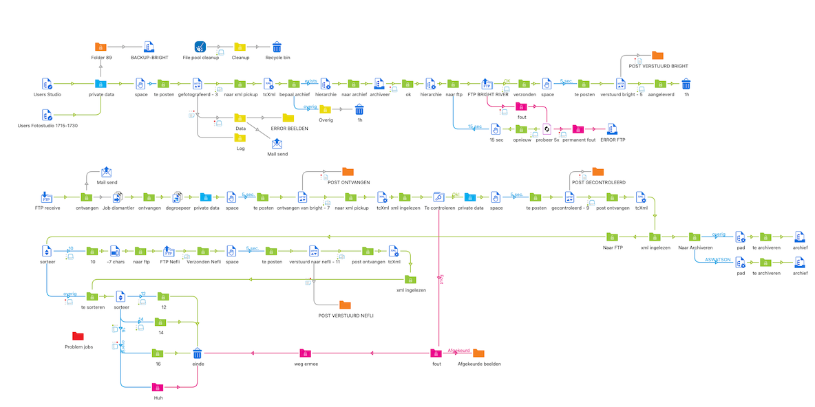 Voorbeeld Switch Workflow