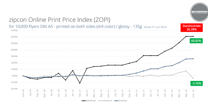 Zipcon Index 2 2022